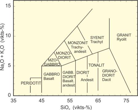 Diagram för kemisk klassifcering av magmatiska bergarter.