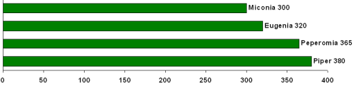 Number of type specimens per genera from the type collections of South and Central America, Caribbean and Antarctica. Only the ten genera with the highest number of specimens are shown.  