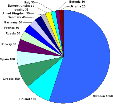 Number of type specimens per country of origin from Europe. Only countries with more than 20 types are shown.  