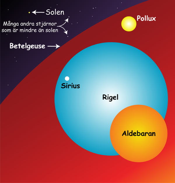 Diagram som visar storleken på stjärnor