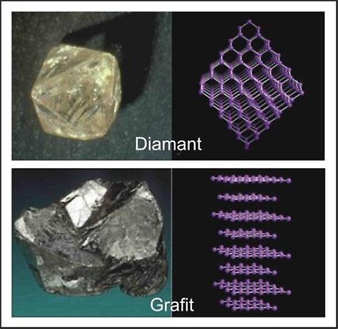 Jämförelse av kristallstrukturen hos diamant och grafit